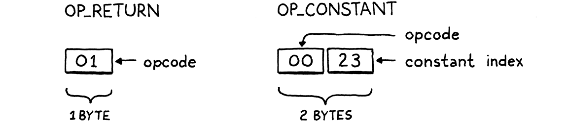 OP_CONSTANT is a byte for the opcode followed by a byte for the constant index.