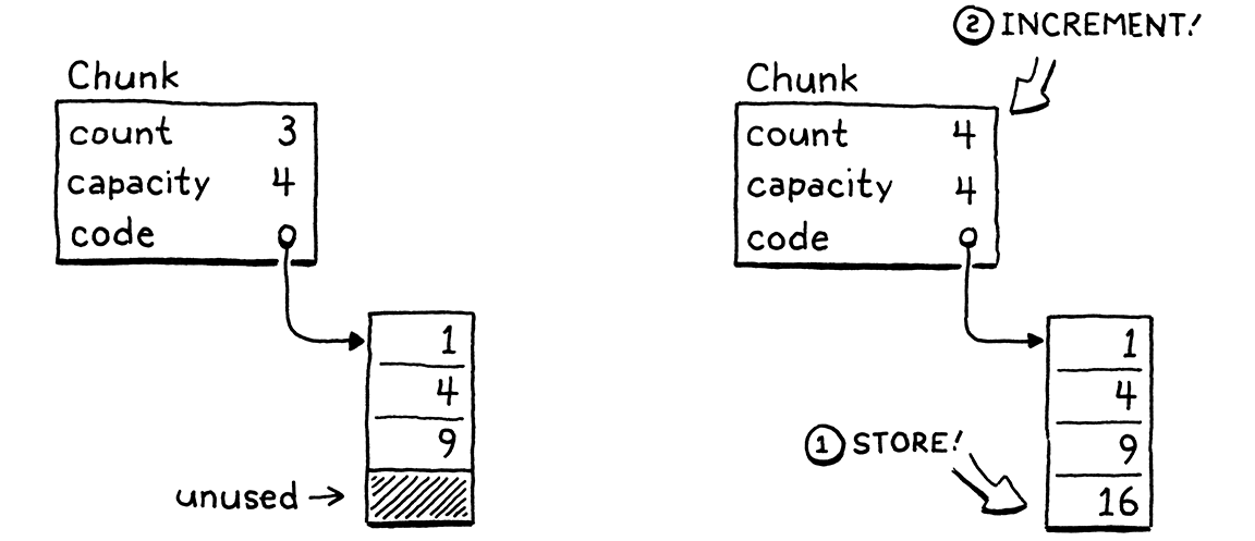 Storing an element in an array that has enough capacity.