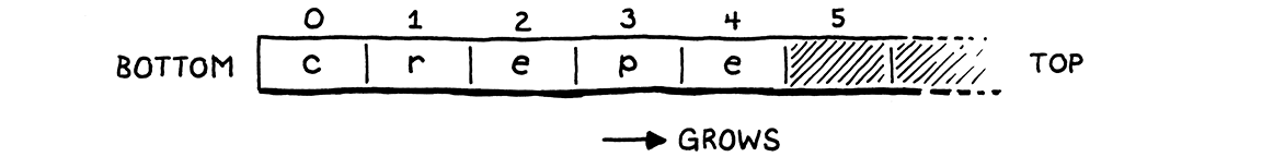 An array containing the letters in 'crepe' in order starting at element 0.