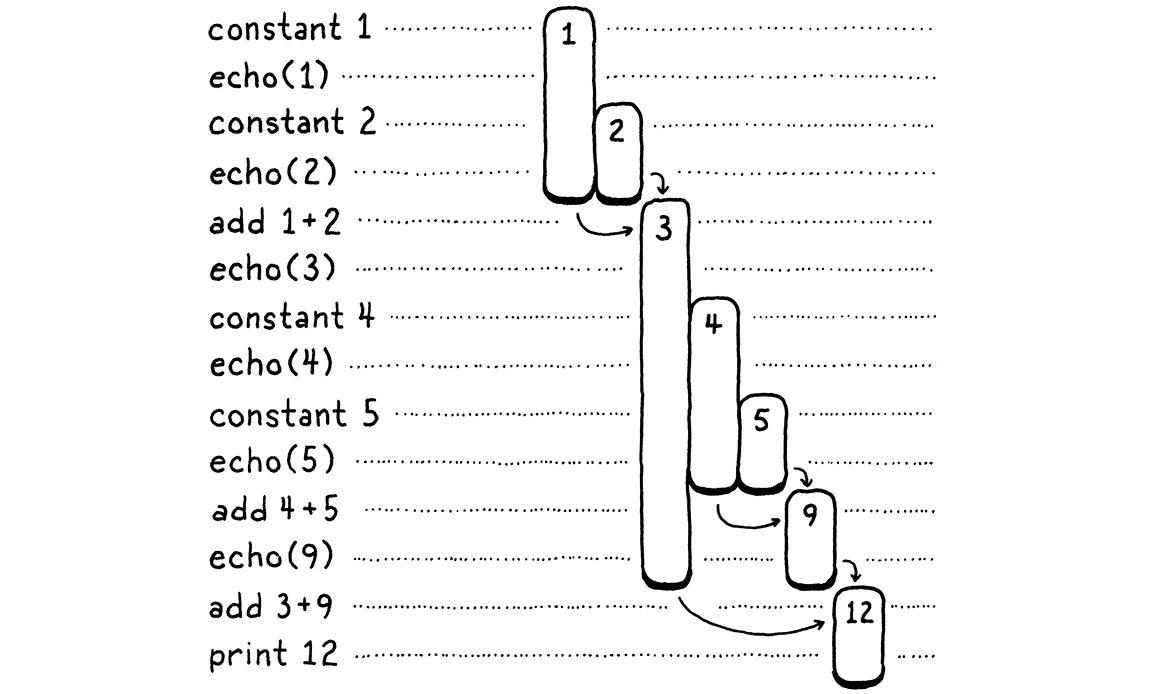 The series of instructions with bars showing which numbers need to be preserved across which instructions.