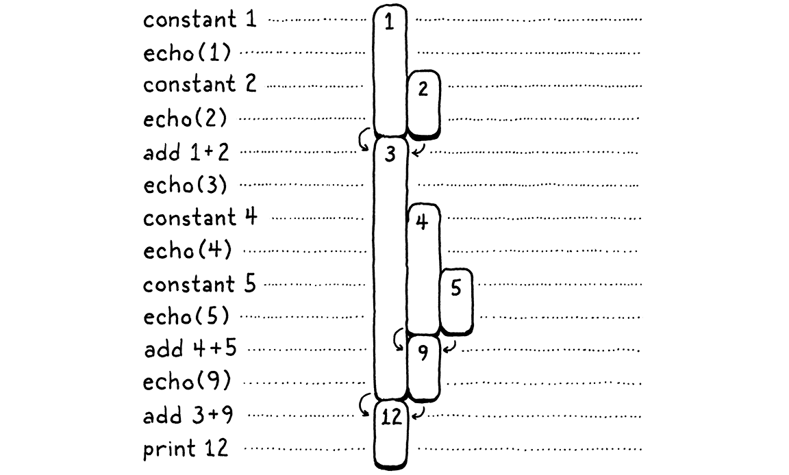 Like the previous diagram, but with number bars pushed to the left, forming a stack.