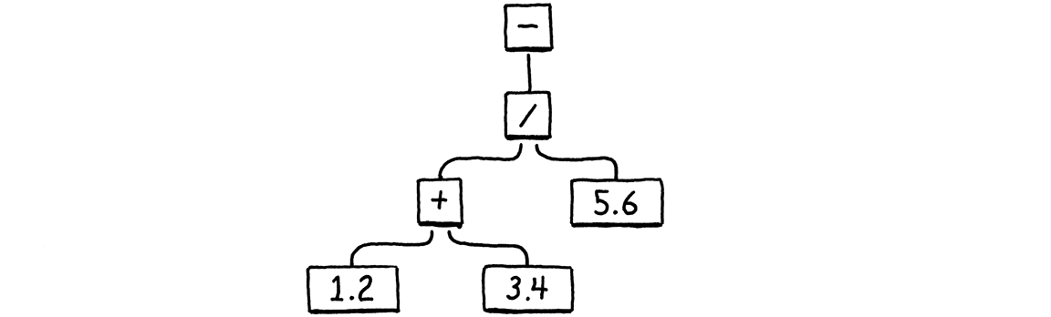 The expression being evaluated: -((1.2 + 3.4) / 5.6)