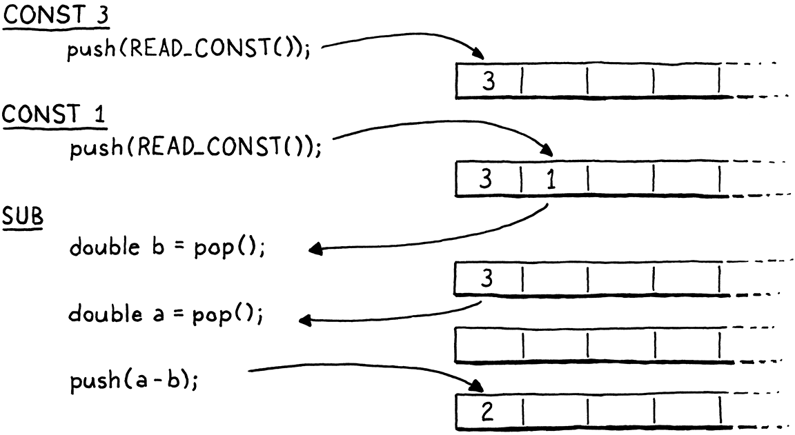 A sequence of instructions with the stack for each showing how pushing and then popping values reverses their order.
