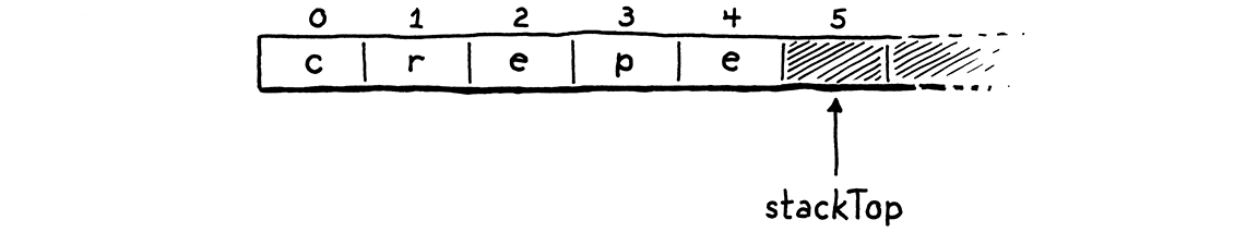 An array with 'c', 'r', 'e', 'p', and 'e' in the first five elements.